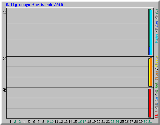 Daily usage for March 2019