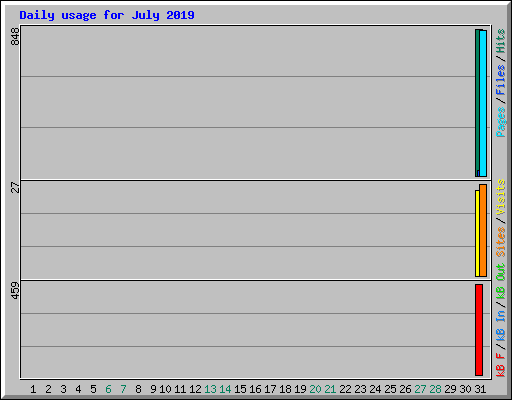 Daily usage for July 2019