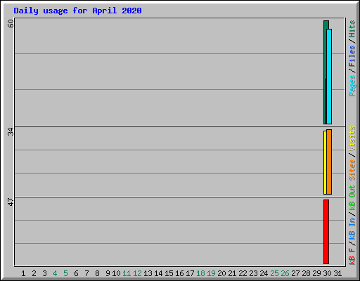 Daily usage for April 2020