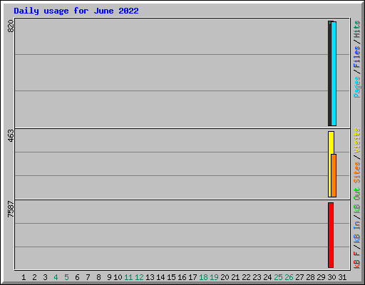 Daily usage for June 2022