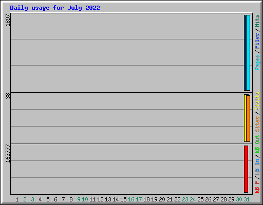 Daily usage for July 2022