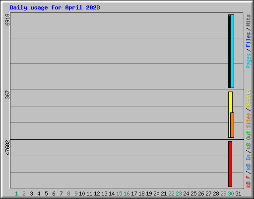 Daily usage for April 2023