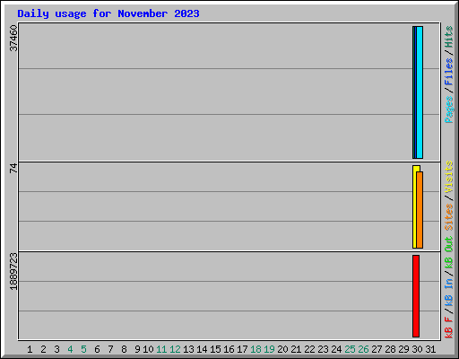 Daily usage for November 2023