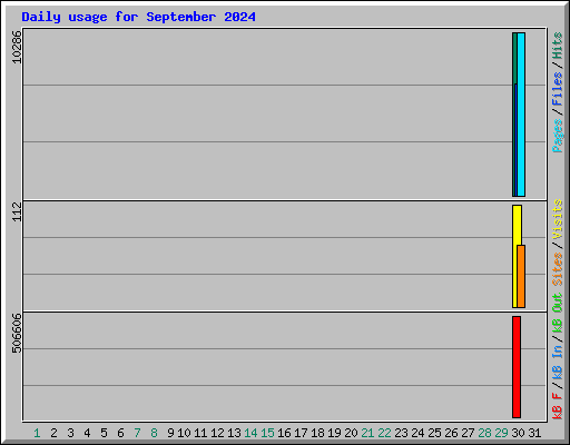 Daily usage for September 2024