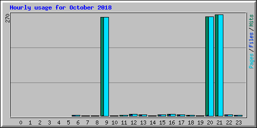 Hourly usage for October 2018