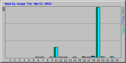 Hourly usage for April 2019