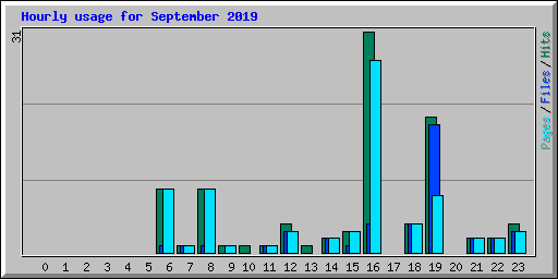 Hourly usage for September 2019