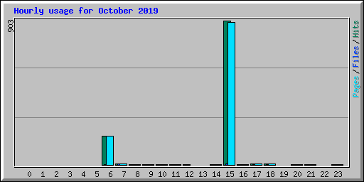 Hourly usage for October 2019