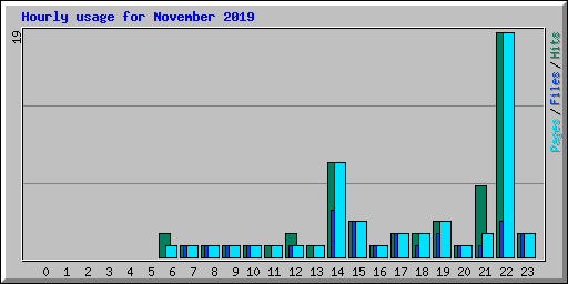 Hourly usage for November 2019