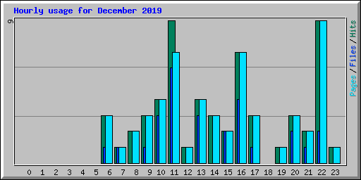 Hourly usage for December 2019