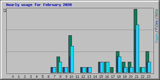 Hourly usage for February 2020
