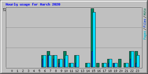 Hourly usage for March 2020