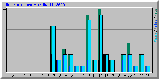 Hourly usage for April 2020