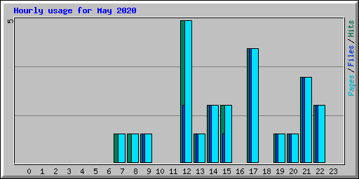 Hourly usage for May 2020