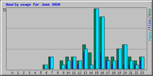 Hourly usage for June 2020