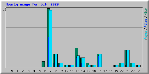 Hourly usage for July 2020