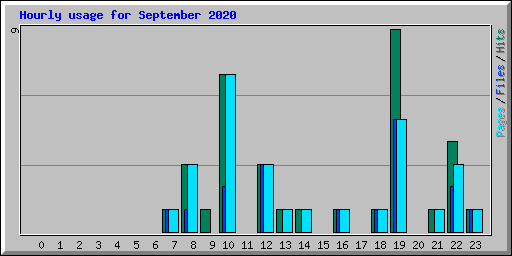 Hourly usage for September 2020