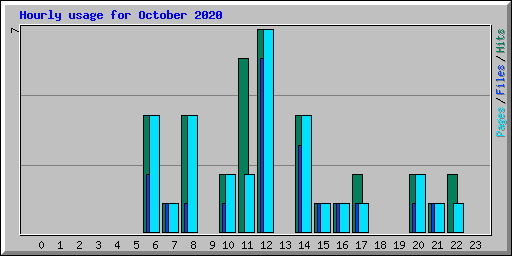 Hourly usage for October 2020