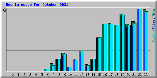 Hourly usage for October 2021