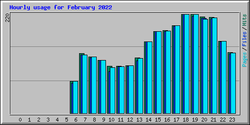 Hourly usage for February 2022