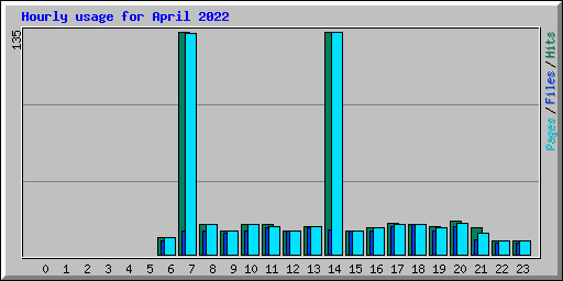 Hourly usage for April 2022