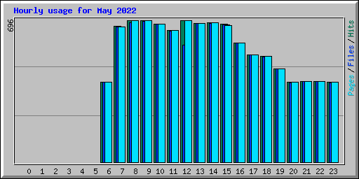 Hourly usage for May 2022