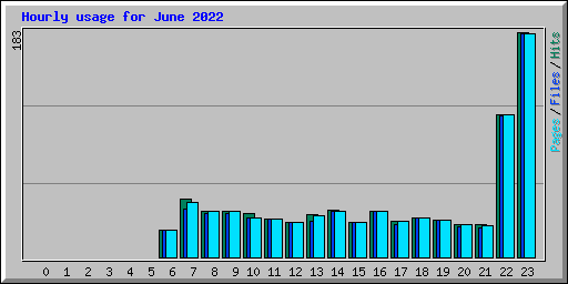 Hourly usage for June 2022