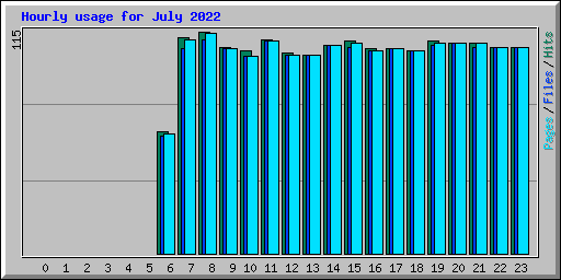 Hourly usage for July 2022
