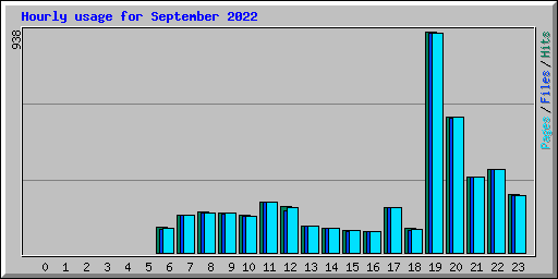 Hourly usage for September 2022