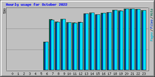 Hourly usage for October 2022