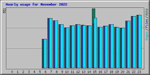 Hourly usage for November 2022