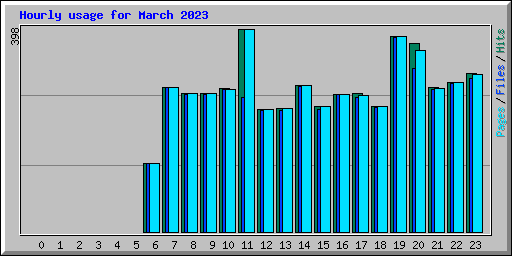Hourly usage for March 2023