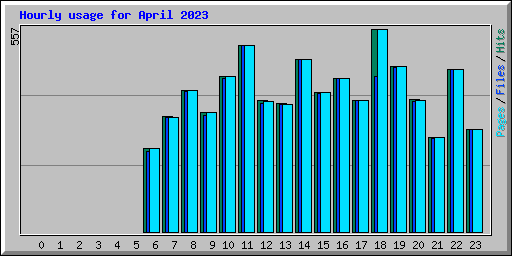 Hourly usage for April 2023