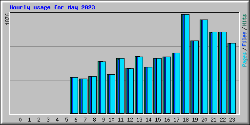 Hourly usage for May 2023