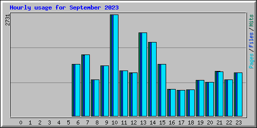 Hourly usage for September 2023