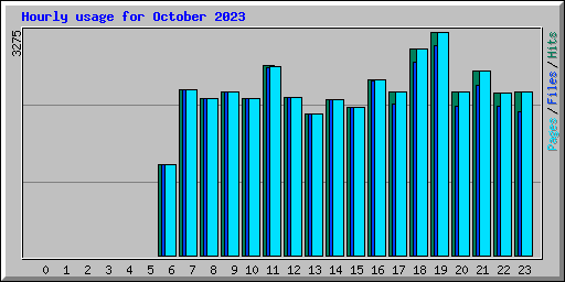 Hourly usage for October 2023