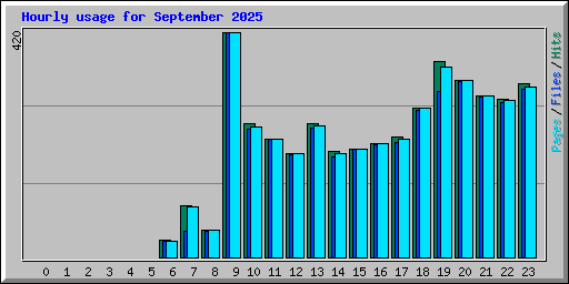 Hourly usage for September 2025