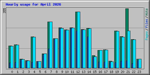 Hourly usage for April 2026