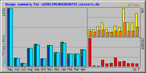 Usage summary for v22017054653849737.nicesrv.de